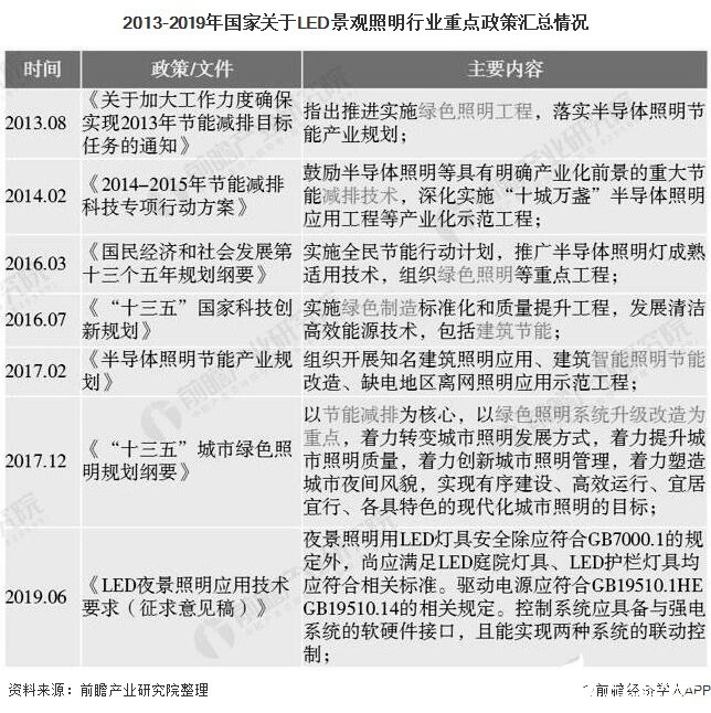 2013-2019年国家关于LED景观照明行业重点政策汇总情况