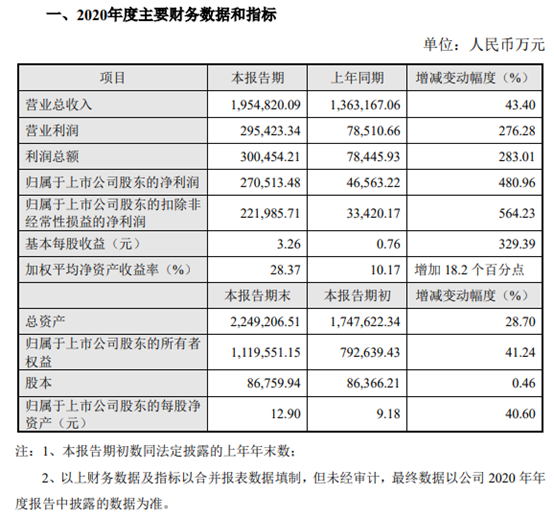 【芯聞精選】<b>韋</b><b>爾</b><b>股份</b>2020年凈利潤同比增長480.96%；上海新陽：ASML干法光刻機設備順利交付…