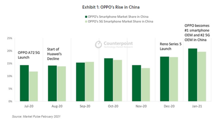 OPPO击败华为成中国最大的手机制造商