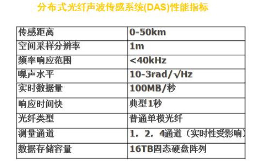 DAS測量原理 分布式光纖聲波傳感系統(DAS)基本原理