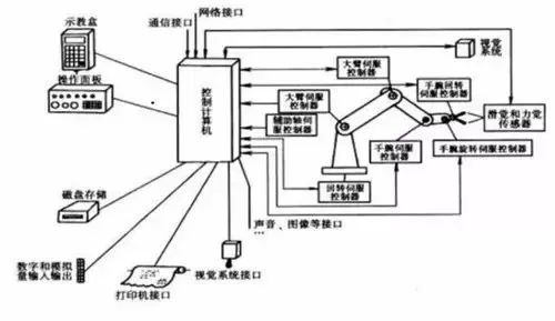 <b class='flag-5'>機(jī)器人</b><b class='flag-5'>控制系統(tǒng)</b><b class='flag-5'>概念</b>