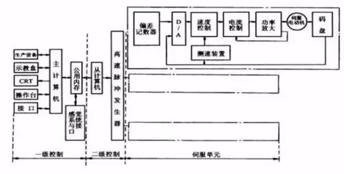 控制系统