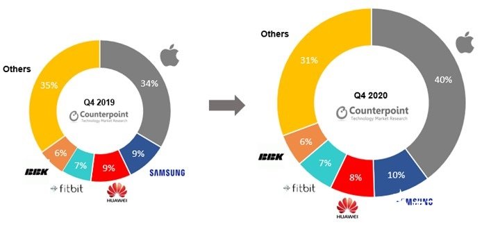 三星智能手表市場份額同比增長1%，蘋果推動行業整...