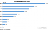 <b>造</b><b>车</b><b>新势力</b>Top4新四化布局及战略研究报告