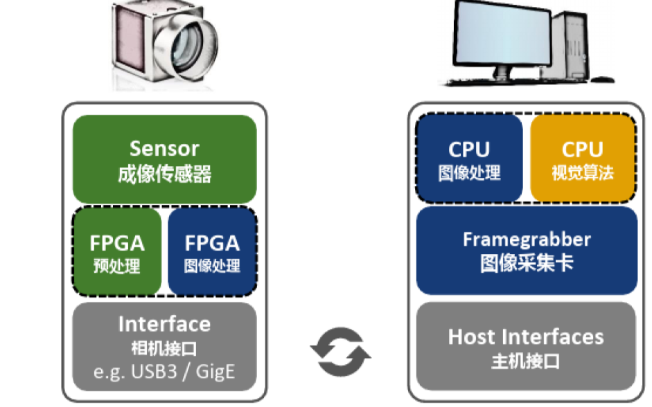 <b>嵌入式</b>工业相机在<b>机器</b><b>视觉</b>中有什么样的应用