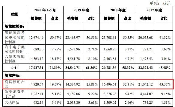 汽车电子