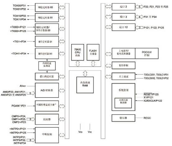 78K0/Ix2 8位单片微控制器的性能特性及应用方案