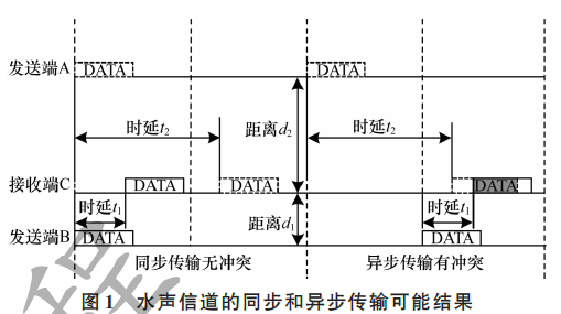 新型多链路传输介质访问控制协议