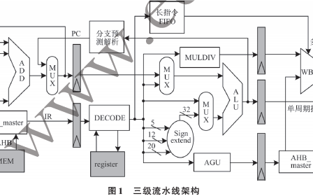 嵌入式RISC-V<b class='flag-5'>乱序</b><b class='flag-5'>执行</b>处理器的设计方案