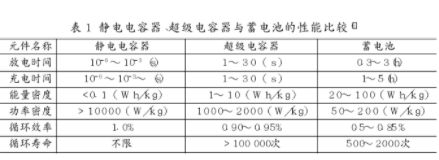 超级电容器的原理、特点、种类及应用