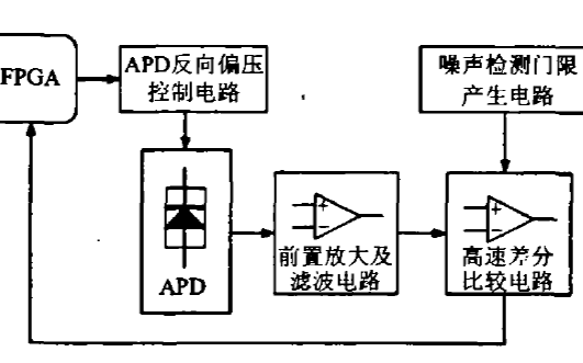 如何使用<b class='flag-5'>FPGA</b>實現(xiàn)激光雷達<b class='flag-5'>恒</b><b class='flag-5'>虛</b><b class='flag-5'>警</b>率控制技術研究說明