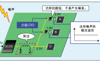 實現高性能和高速度應用的低漏失線性穩壓器的設計