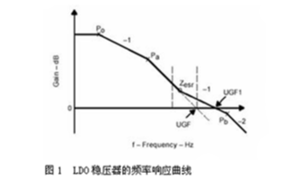 LDO穩壓器內部頻率補償電路及滿足系統穩定性要求...
