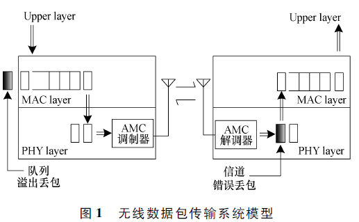 衰落信道数据包传输跨层模型的优化改善