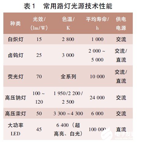 基于10W新型LED光源的太阳能路灯系统的设计