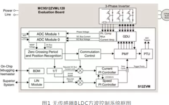 基于S127VM的车用无传感器BLDC<b>堵</b><b>转</b>检测