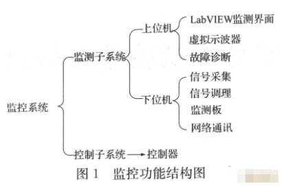 牽引供電系統的監控測試系統的設計及應用方案