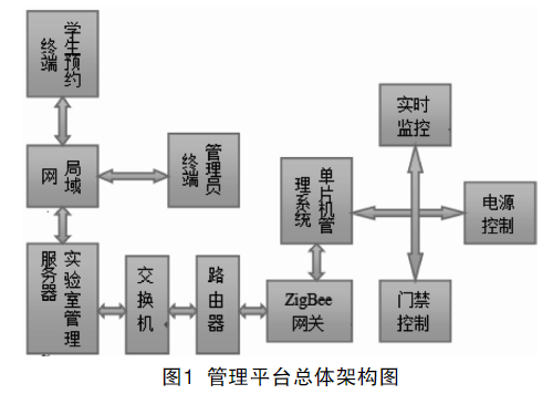 物聯網實驗室管理系統的設計方案