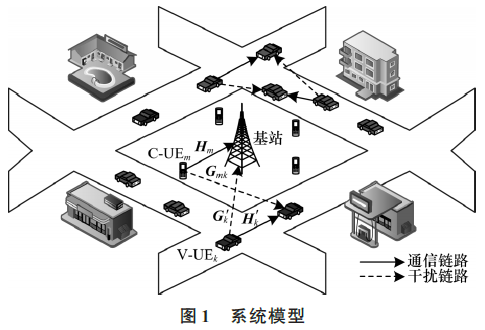 C-V2X无线资源管理算法的实验及结论