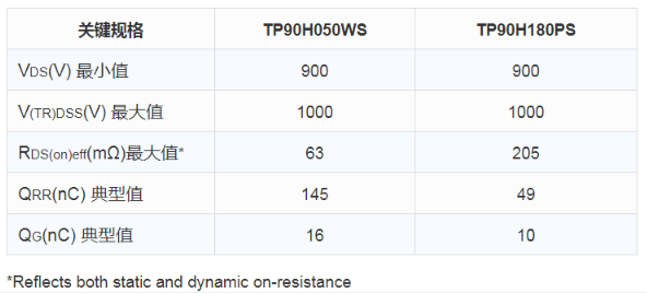 Transphorm向市场推出了两款新品，分别为TP90H180PS和TP90H050WS
