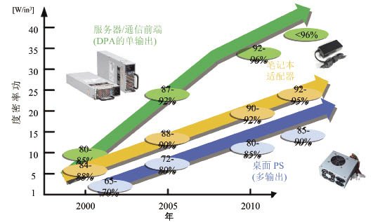 通过新拓扑结构和功率器件提高系统效率和功率密度