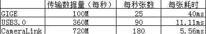 浅析b class='flag-5'工业/bb class='flag-5'相机/b的b class='flag-5'帧率/b 以及如何曝光