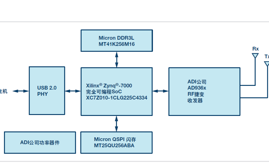 <b class='flag-5'>ADALM-PLUTO</b>主動學習模塊的使用手冊