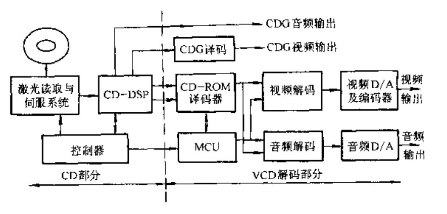 VCD播放机逻辑框图