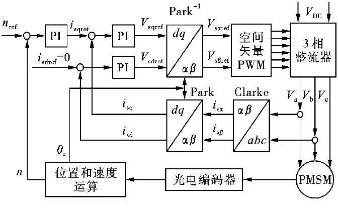 如何<b class='flag-5'>实现</b>复合式<b class='flag-5'>光电</b><b class='flag-5'>编码器</b>PMSM的启动<b class='flag-5'>方法</b>