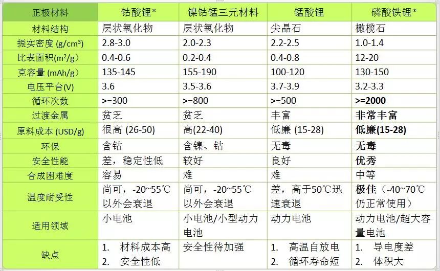 锂离子电池的工作原理与结构