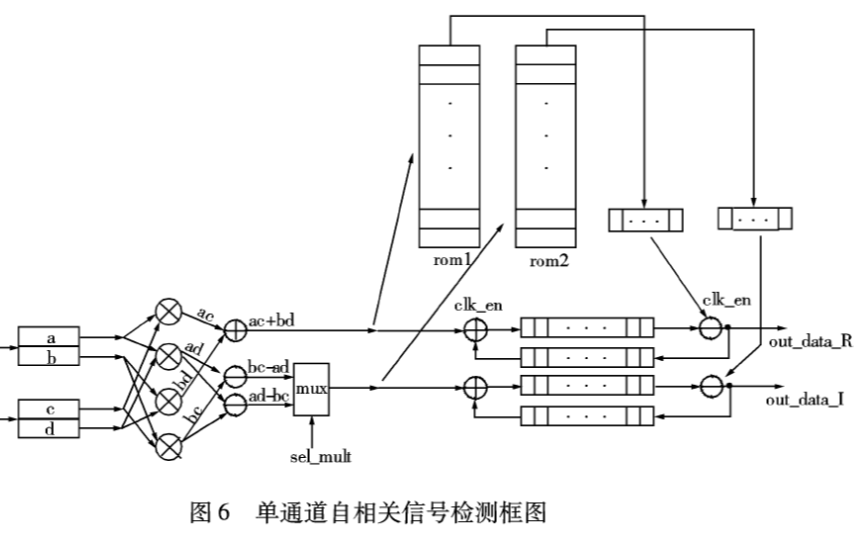 如何使用<b class='flag-5'>FPGA</b>實現(xiàn)<b class='flag-5'>多</b><b class='flag-5'>通道</b>自相關(guān)<b class='flag-5'>信號</b>檢測算法