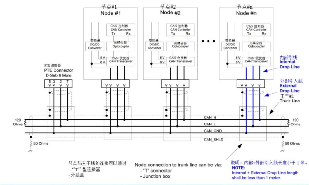 常见CAN总线干扰现象