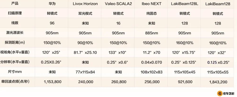 128線 數百萬點頻 195美金的車規級產品發行打破激光雷達上車瓶頸