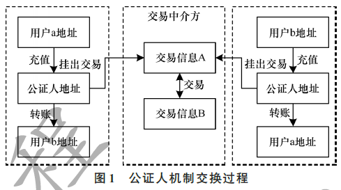 结合PageRank算法的跨链公证人机制评价模型