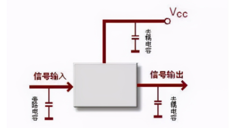 去耦即去掉耦合在大電容上的感性