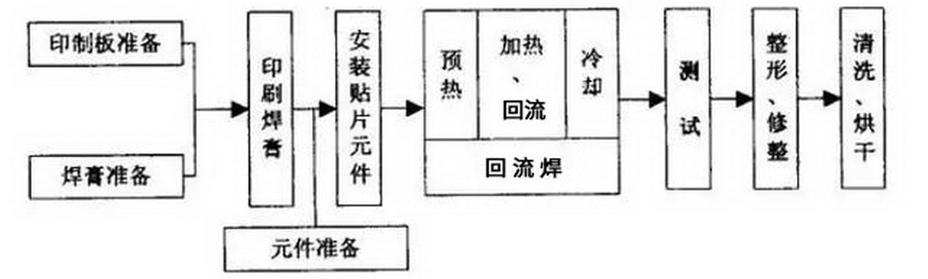 回流焊的工艺控制技巧要求