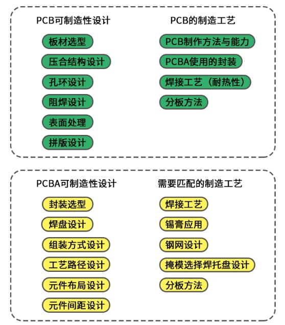 PCB可制造性設計和PCBA可組裝性設計