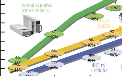 通过新拓扑结构和功率器件提高系统效率和功率密度