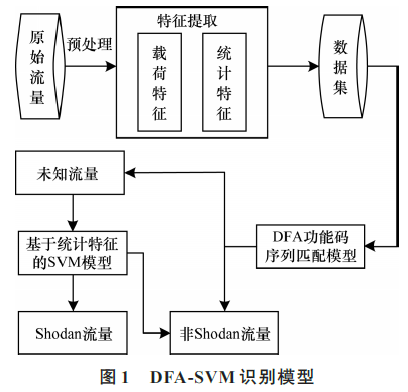 DFA与SVM相结合的流量识别DFA-SVM模型