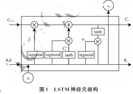 借助长短期记忆网络预测文件访问热度预测