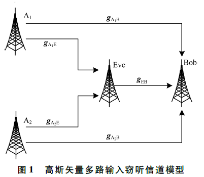 基于物理層消息認(rèn)證的高斯矢量多路輸入信道模型