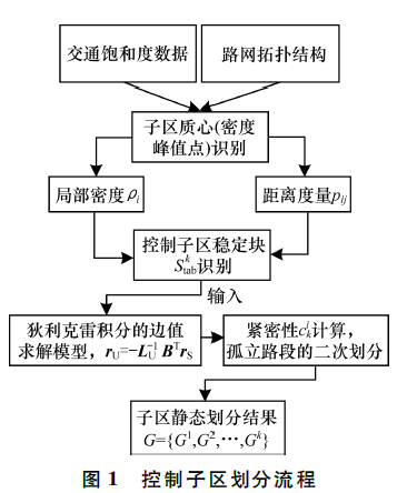 基于狄利克雷問題的動態劃分算法