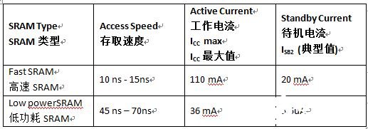 基于低功耗SRAM實現電池支持型系統的應用設計