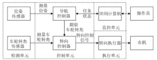 農(nóng)業(yè)機械自動導(dǎo)航技術(shù)<b class='flag-5'>研究進展</b>