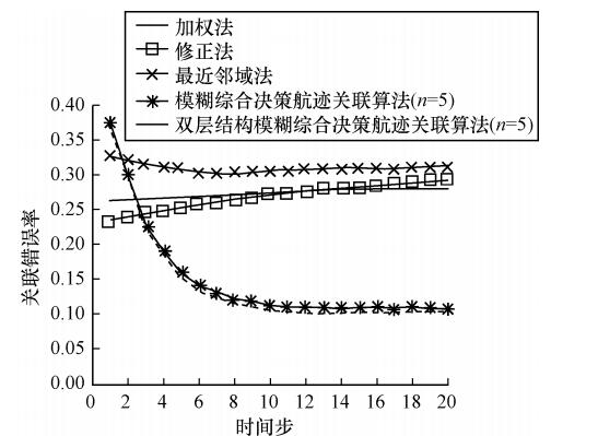 模糊航跡<b class='flag-5'>關聯</b>算法的分析及改進