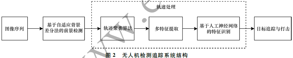 一種通過軌跡和形態識別檢測無人機的方法