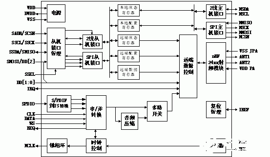 基于无线数字音频芯片nRF24Z1实现无线音频系统的应用方案