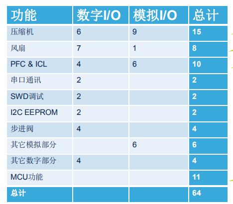 ST<b>电机</b><b>控制</b><b>解决方案</b>及应用