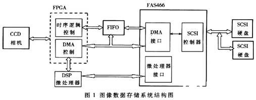 基于SCSI协议处理器FAS466实现图像数据存储系统的设计