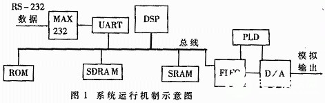 基于数字信号处理器实现脱机视频图像解码系统的设计